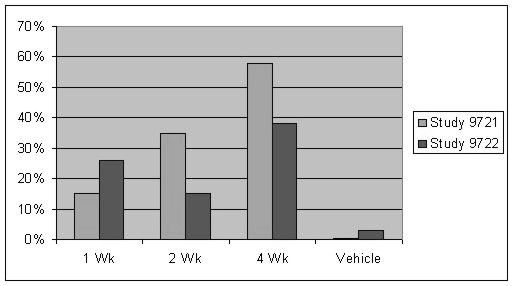 Percentage of Subjects with 100% Clearance