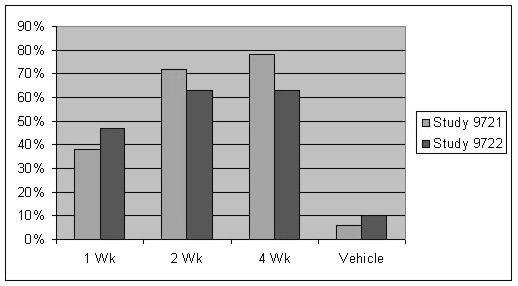 Percentage of Subjects with at Least 75% Clearance