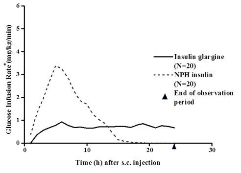 LANTUS® (insulin glargine injection) for subcutaneous injection Prescribing Information